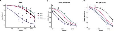 Analysis of Serological Biomarkers of SARS-CoV-2 Infection in Convalescent Samples From Severe, Moderate and Mild COVID-19 Cases